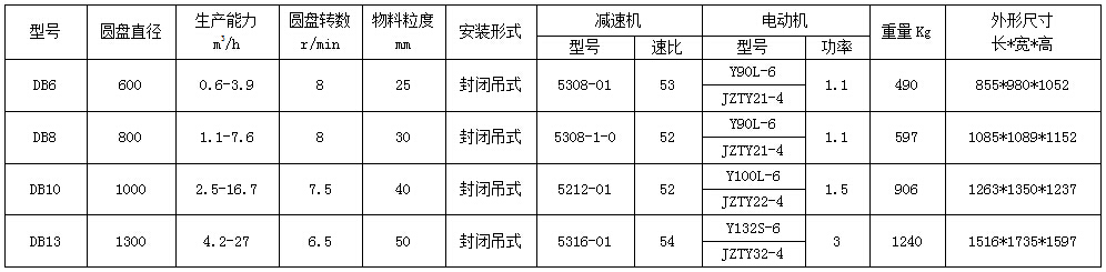 DB圓盤(pán)給料機(jī)參數(shù)