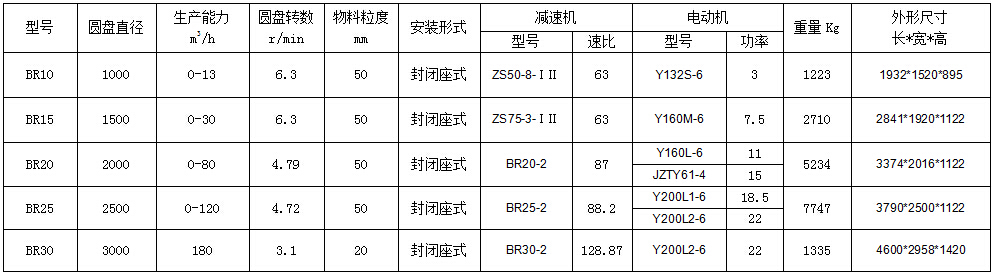 BR圓盤給料機參數(shù)